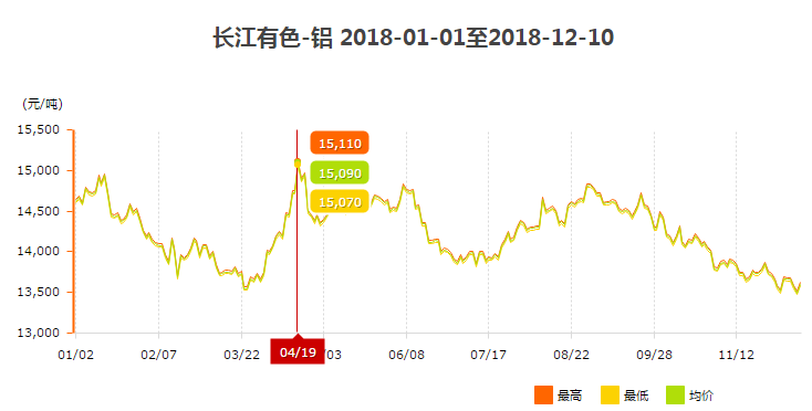 2018你按铝锭价走势图