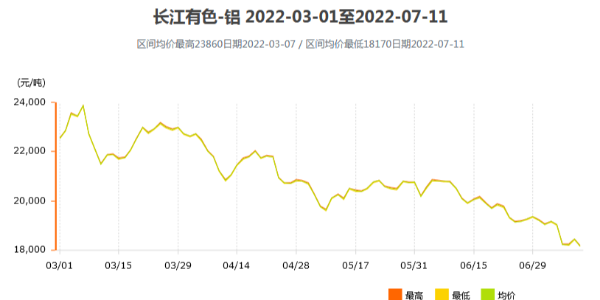 铝价跌跌不休背后的原因