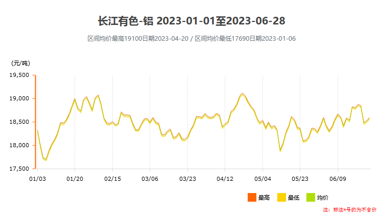 2023年上半年铝价