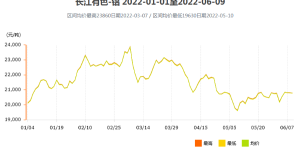 2022下半年的铝价走势